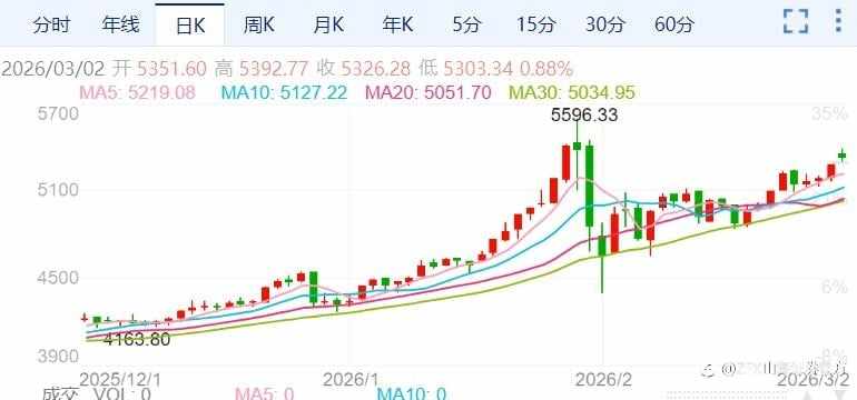 ZFX山海证券：黄金高开高走，有望冲击历史新高！