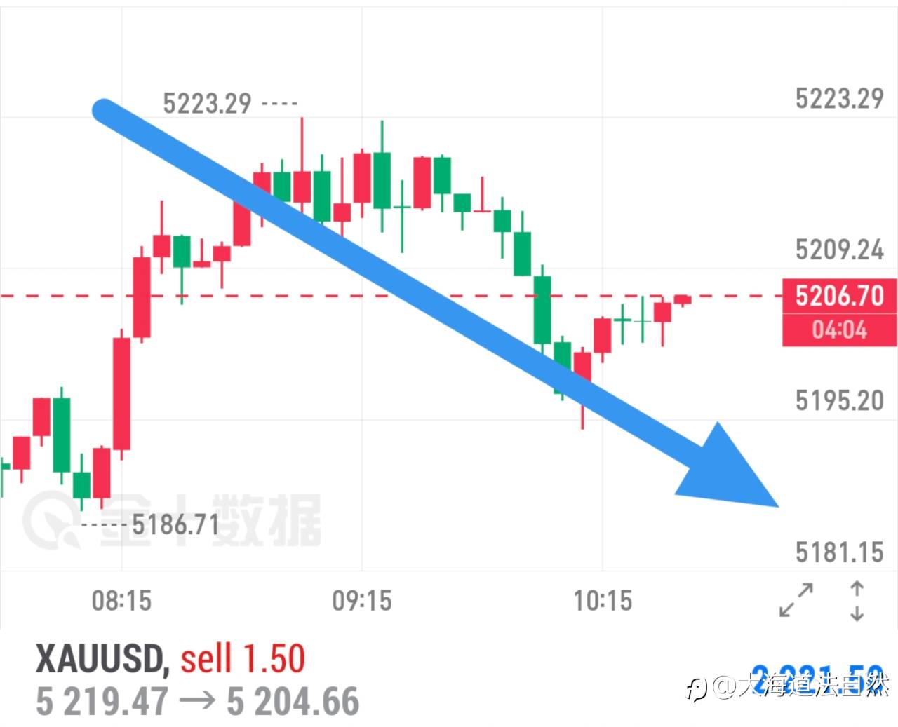 跟着早评走的朋友，目前已有15美金空间，自由洛带！