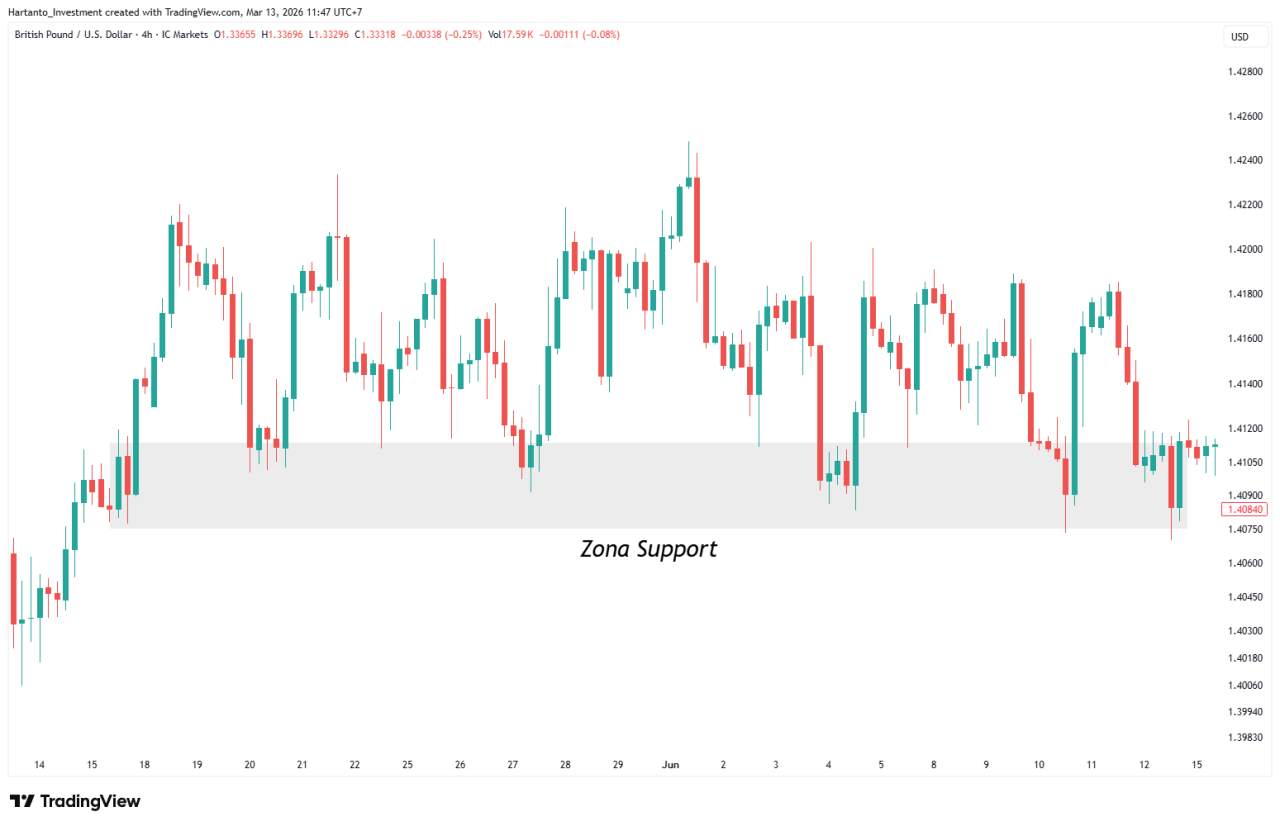 Panduan Lengkap Zona Trading untuk Menentukan Area Entry Terbaik di Forex