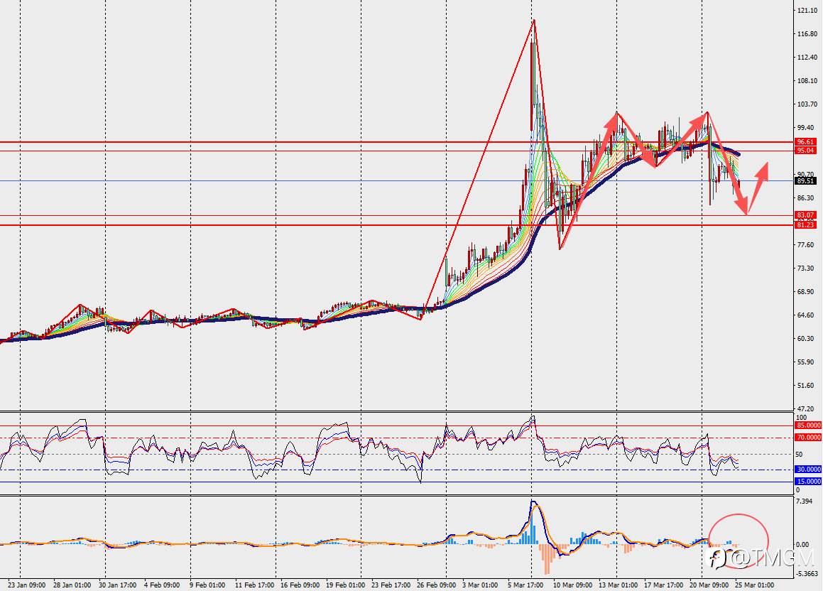TMGM每日市场3月25日
