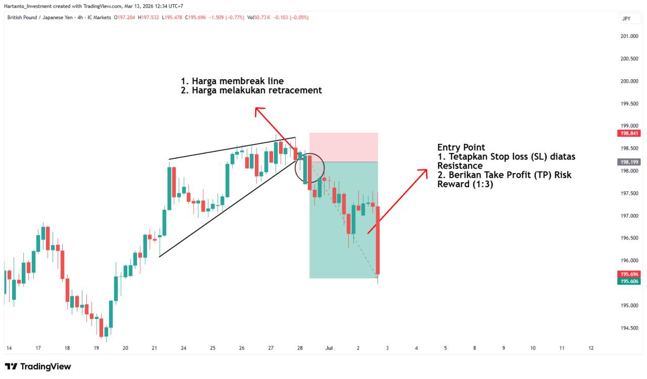 Lu Tau Rising Wedge di Forex? Ini Pola yang Sering Ngejebak Trader
