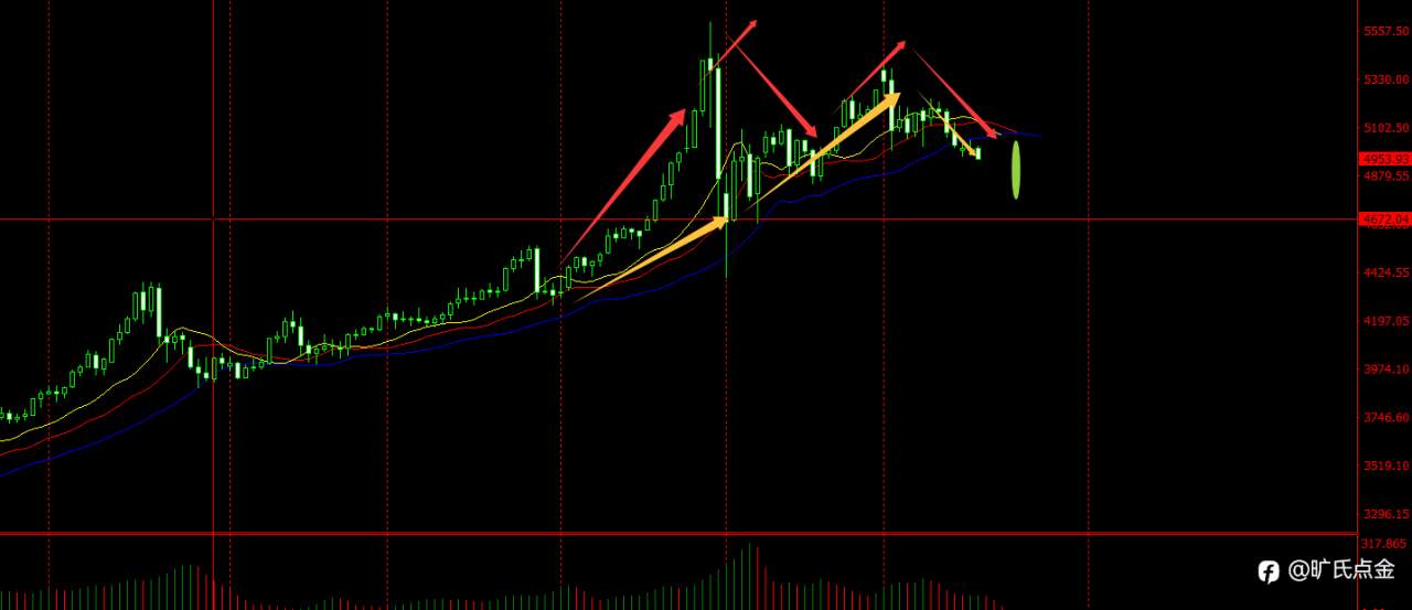 ​旷氏点金： 黄金5000美元成为压力位后 即将迎来大跌
