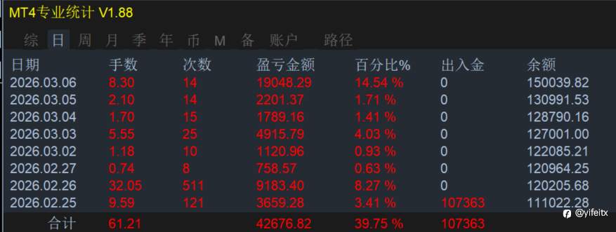 量化赋能，共创所想！公开见证2023.12.5至2026.3.7⏰第823天周末汇市休市，共创共享共赢。㊗️大家周末愉快!