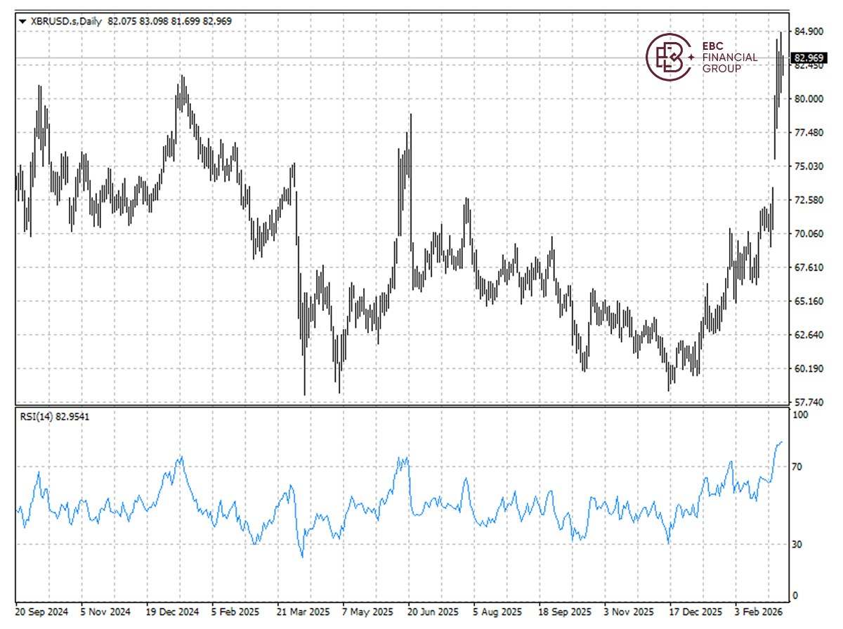 ​EBC Markets Briefing | Crude prices down from highs; UPS shares skid