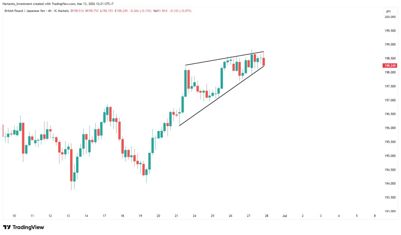 Lu Tau Rising Wedge di Forex? Ini Pola yang Sering Ngejebak Trader