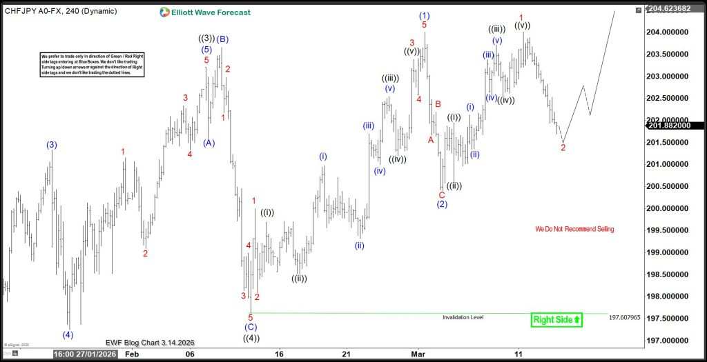 CHFJPY Elliott Wave Analysis - Favors Upside Amid Choppy Actions