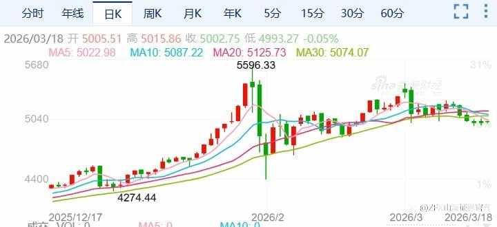 ZFX山海证券:微妙平衡!金价持稳5000美元!