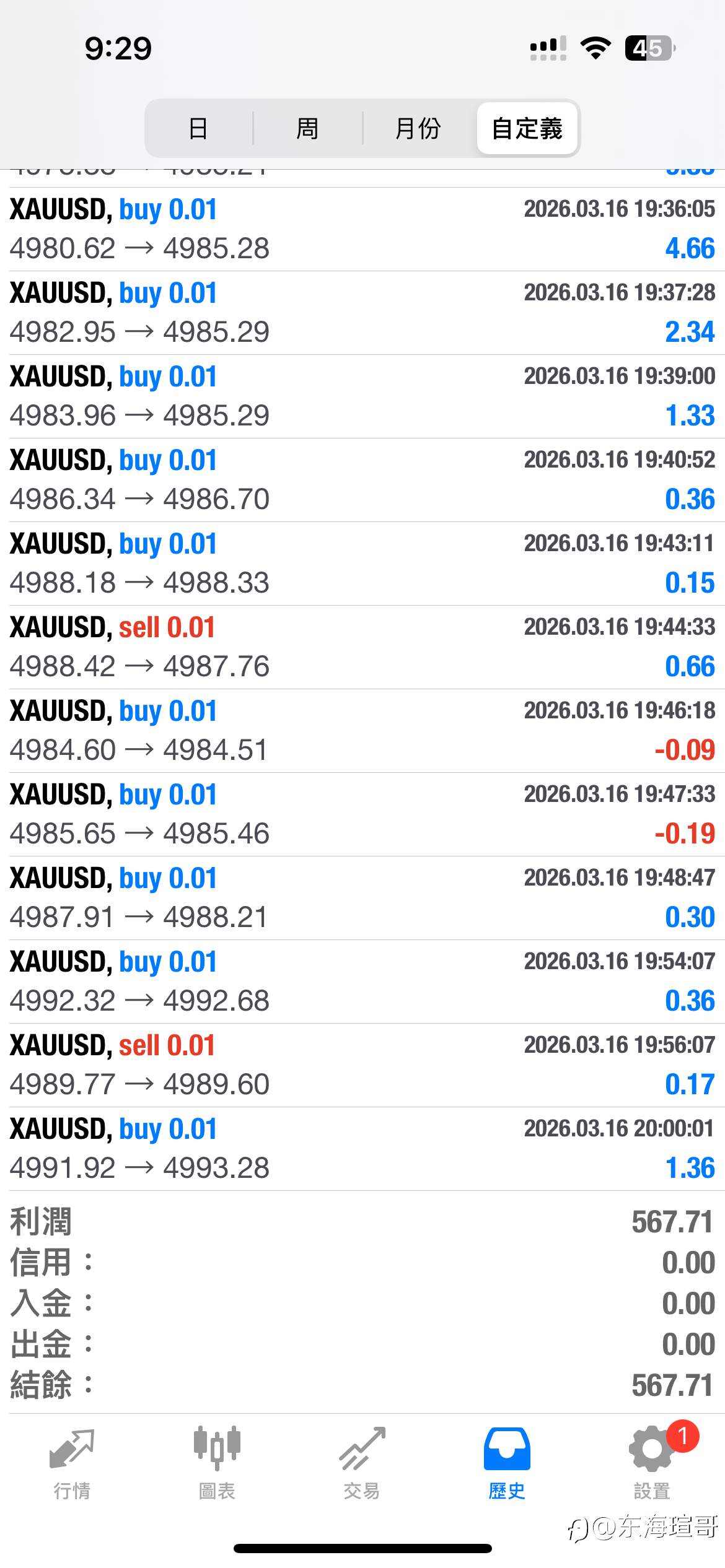 【交易日誌】黄金策略稳定运行，即将达成首个翻倍目