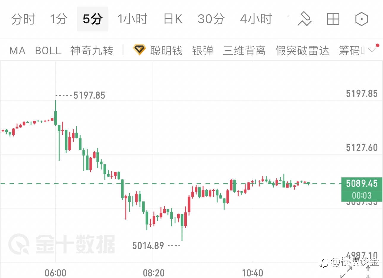 樱樱:黄金早间冲高回落,午后多空博弈进入关键阶段