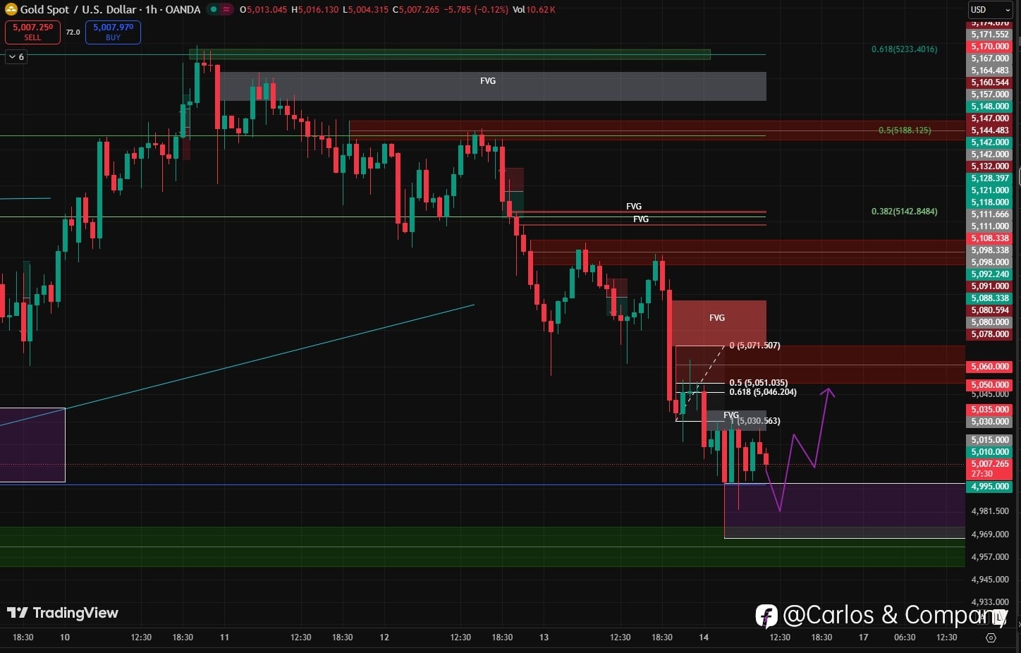Gold Market Structure Update