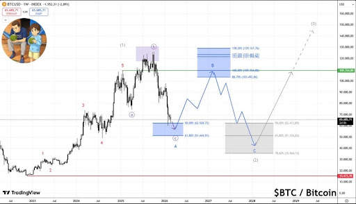 Elliot Wave Theory Says Bitcoin Price Is Headed To $40,000, But The End Game Will Shock You