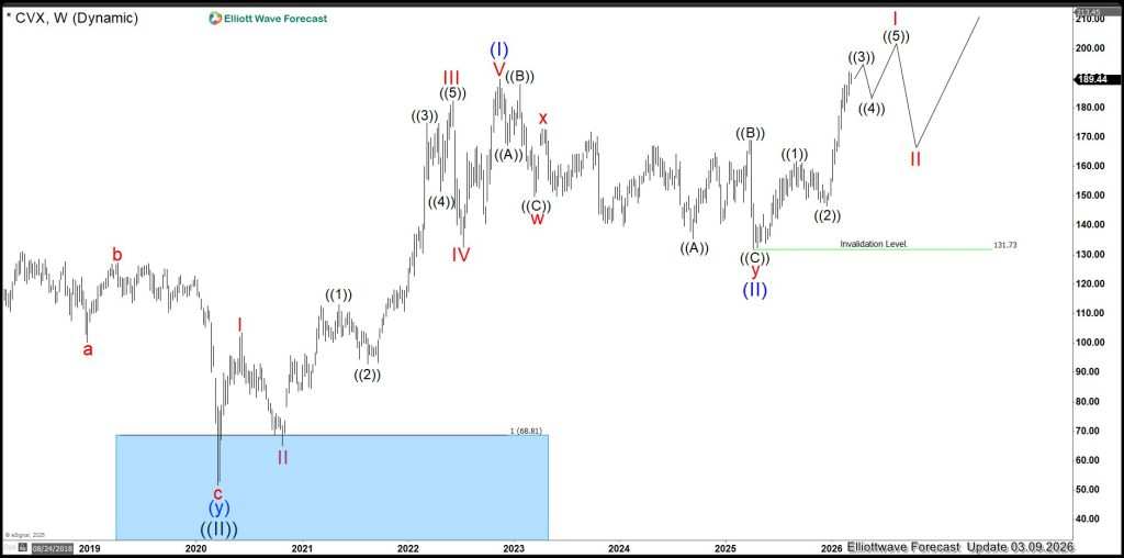 Chevron (CVX): An Elliott Wave Impulse Since 04.07.2025 with a Target at $203.75