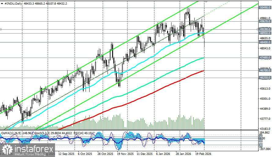 DJIA (INDU): prediksi untuk 02.03.2026