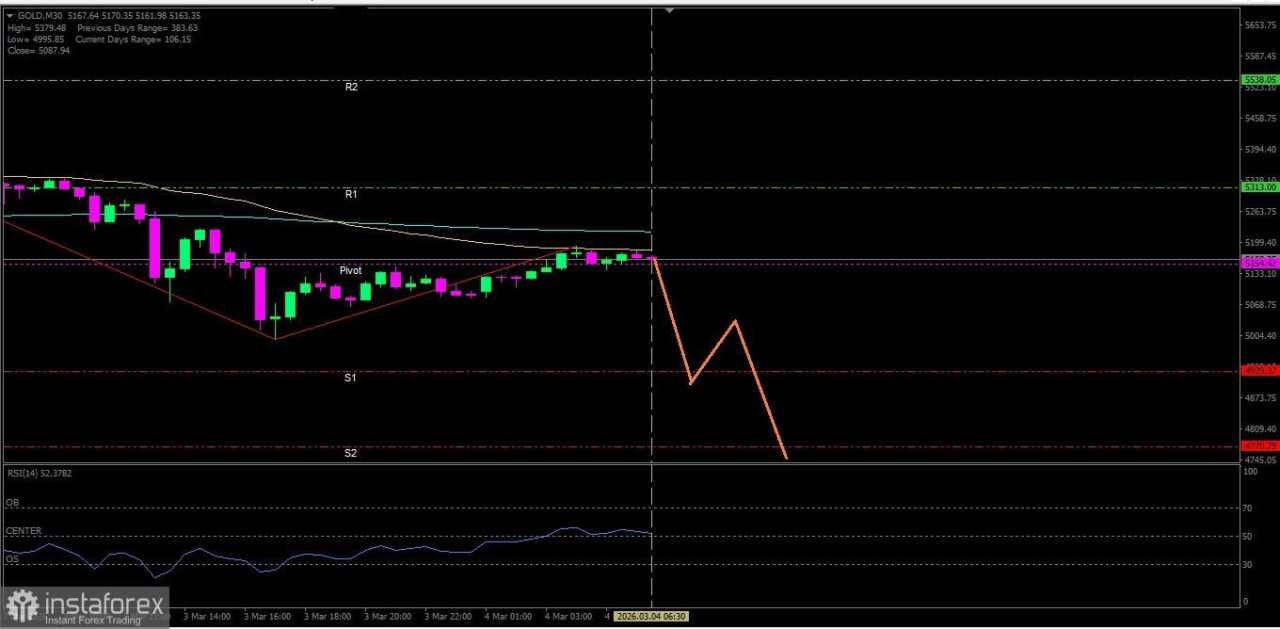 Emas nampaknya akan melemah turun ke level support terdekatnya pada hari ini Rabu 04 Maret 2026