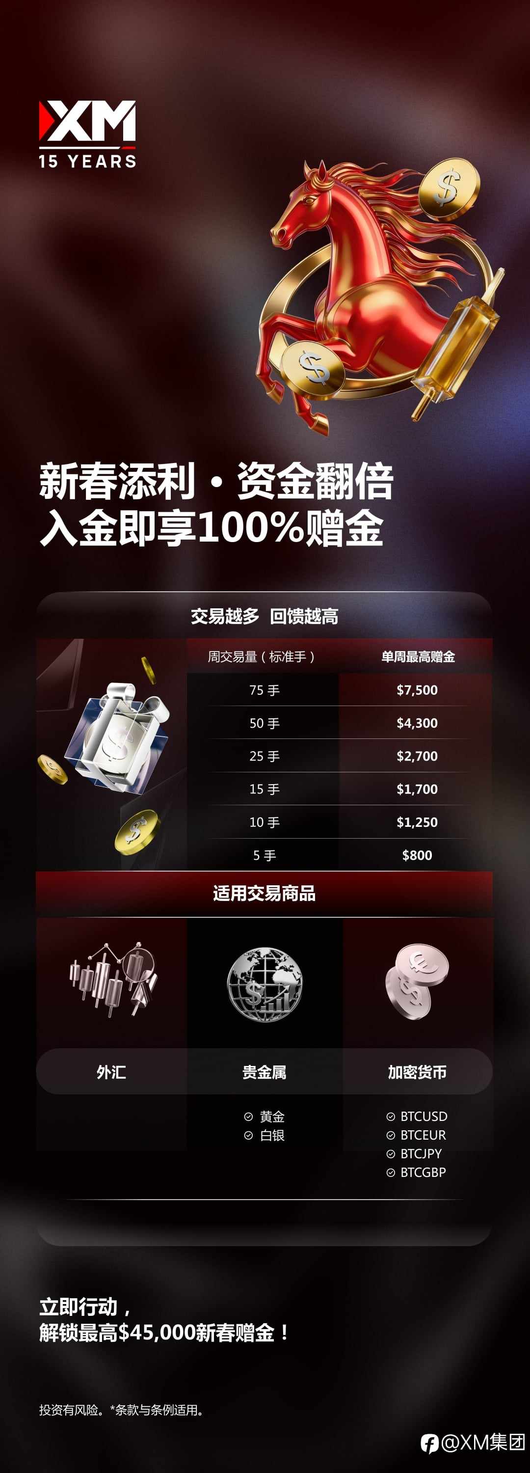 100%入金赠金福利｜最后一周加码冲刺