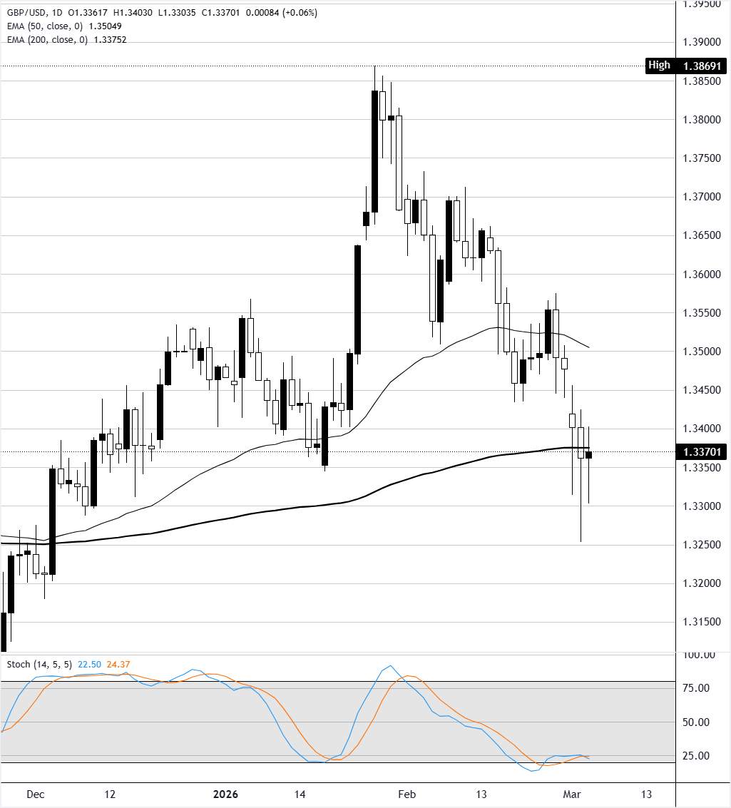 GBP/USD kiểm định các đường trung bình động quan trọng khi việc hạ dự báo tăng trưởng gây áp lực
