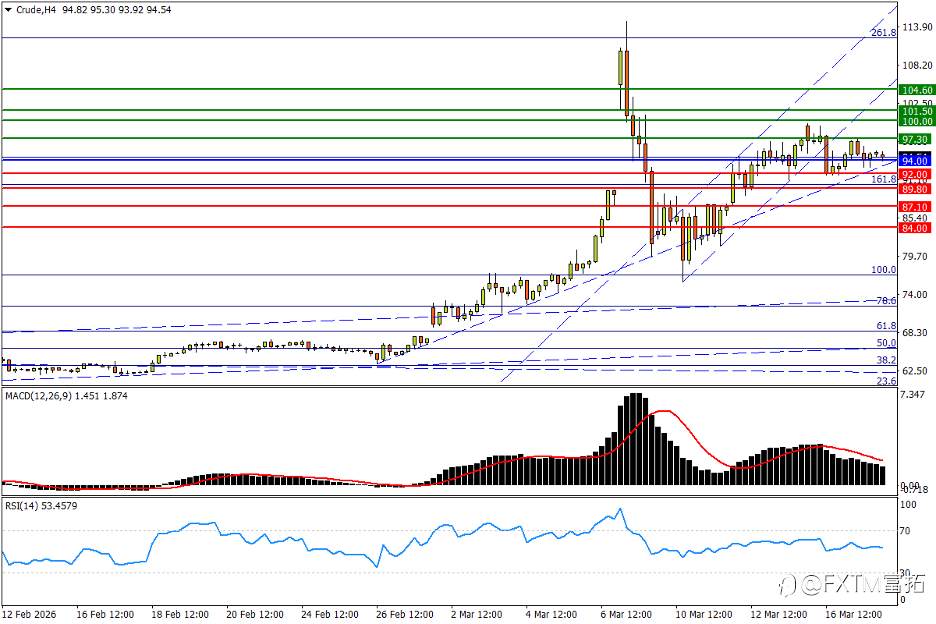 【FXTM富拓】加息保送澳元续涨，金价5000双星何解？