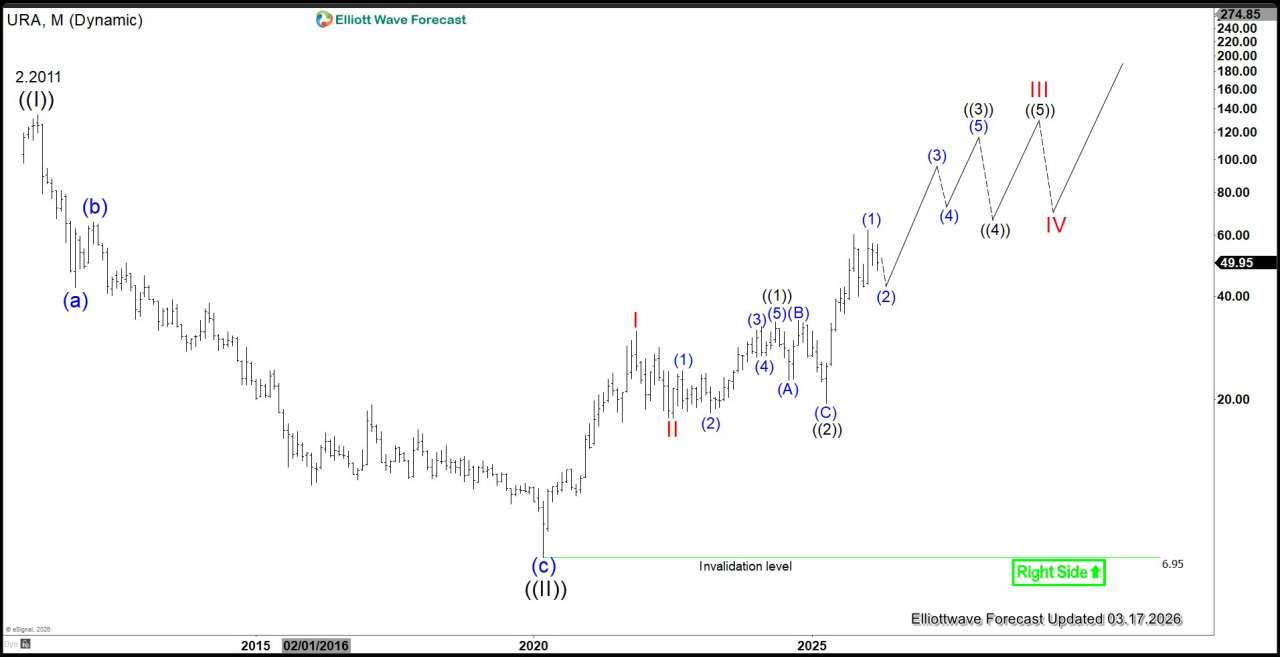 Uranium Miners (URA) Pullback in Corrective Structure