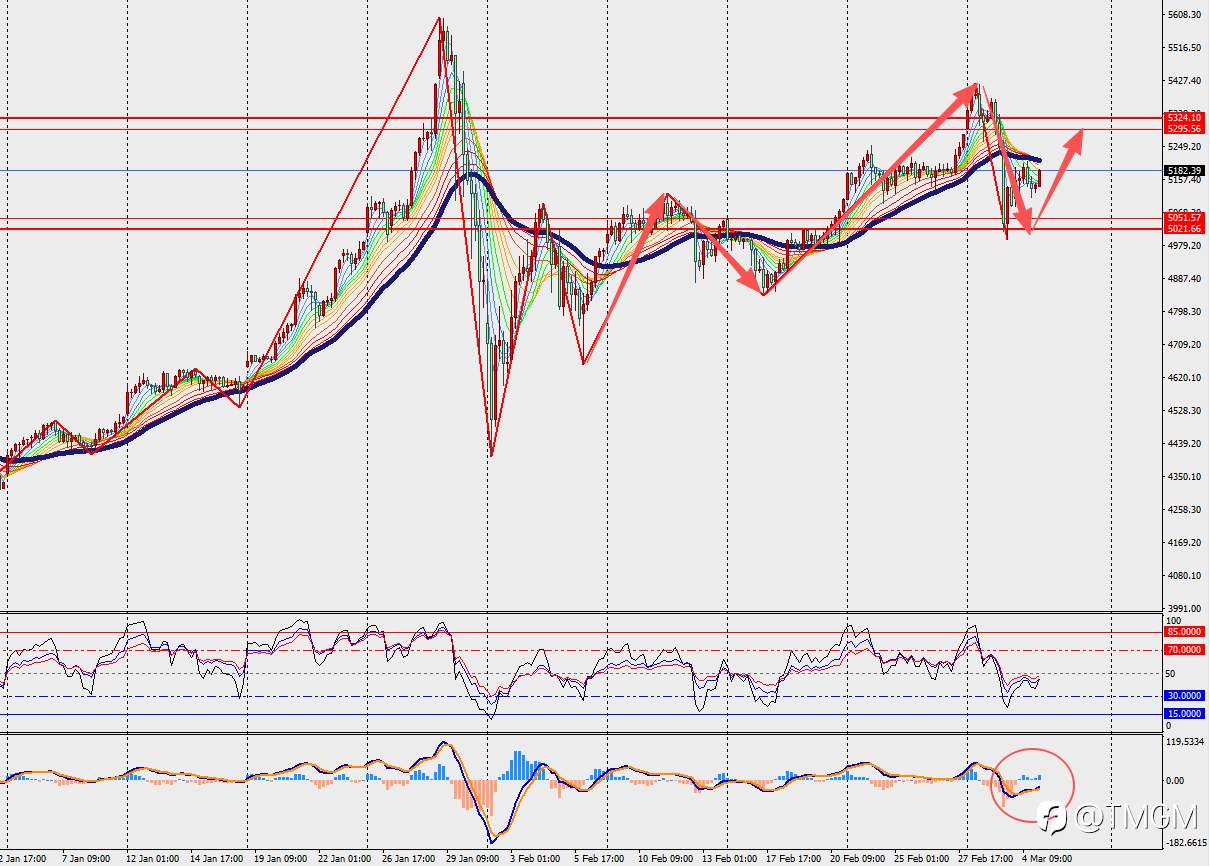 TMGM每日市场3月5日