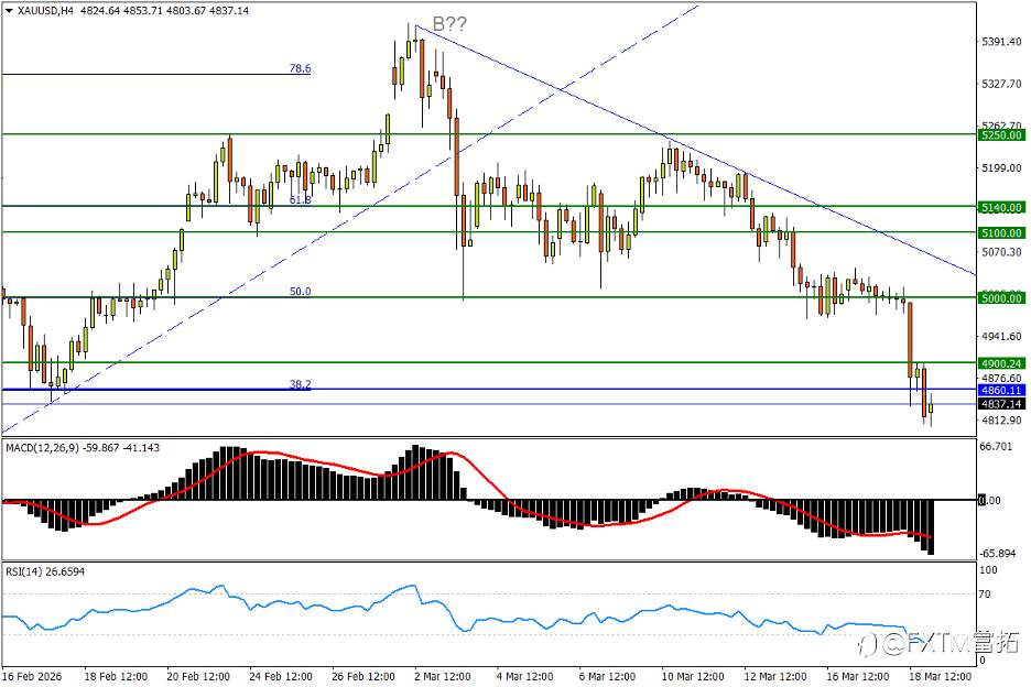 【FXTM富拓】英镑顶边遭重锤;油价再次强力冲百!