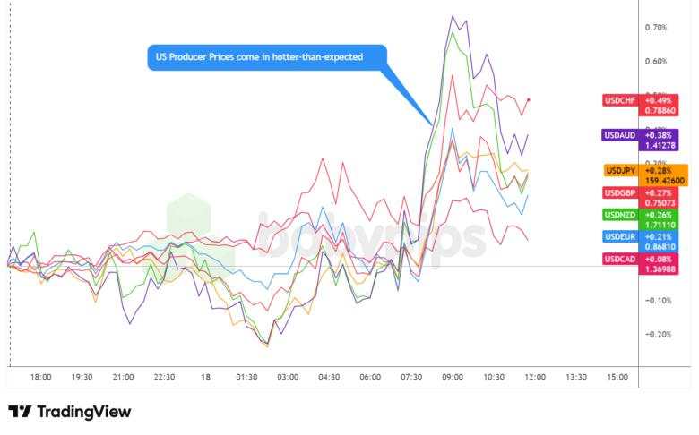 U.S. Wholesale Prices Jump 0.7% In February, Above Forecasts