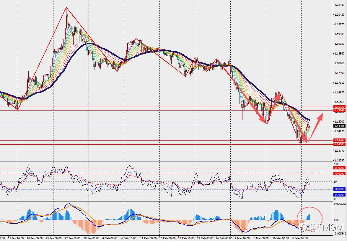 TMGM每日市场3月17日