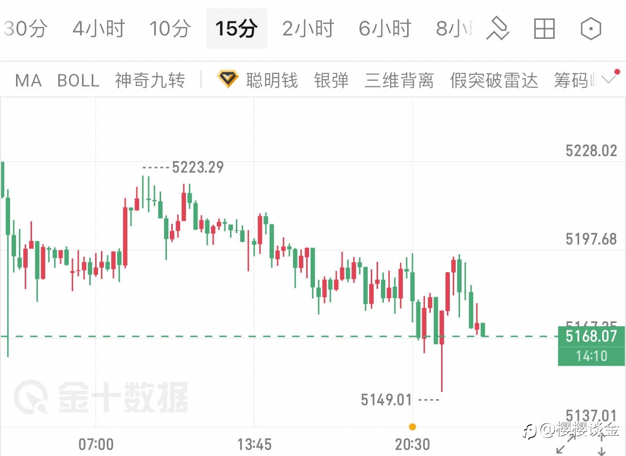 樱樱：黄金短线急挫后企稳，午夜行情迎来关键抉择