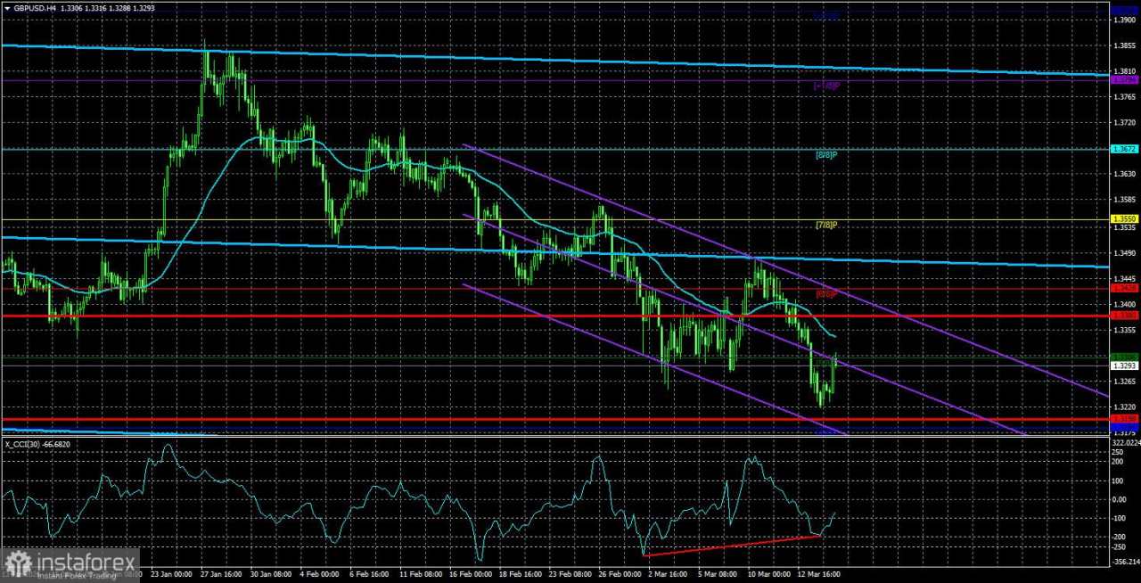 Gambaran Umum GBP/USD. 17 Maret. Rapat FOMC. Apa yang Akan Berubah?