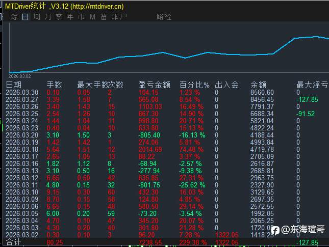 一单一结 单单都带止盈止损 月手数大概100