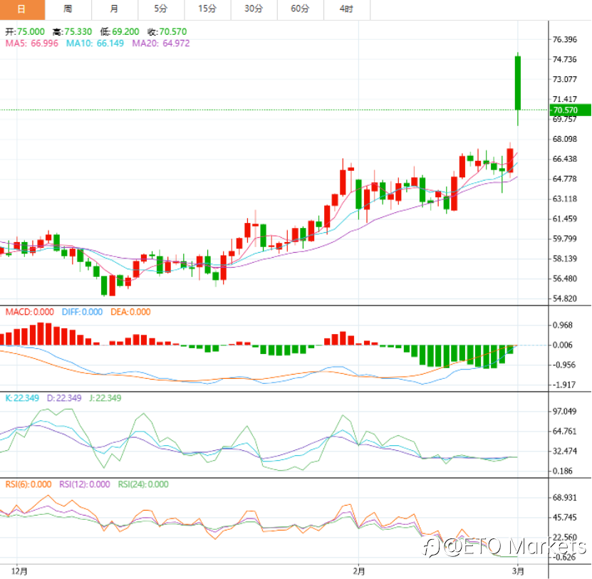 ETO Markets 市场洞察｜断油威胁成真？WTI狂飙突进72美元，周末过后市场变天！