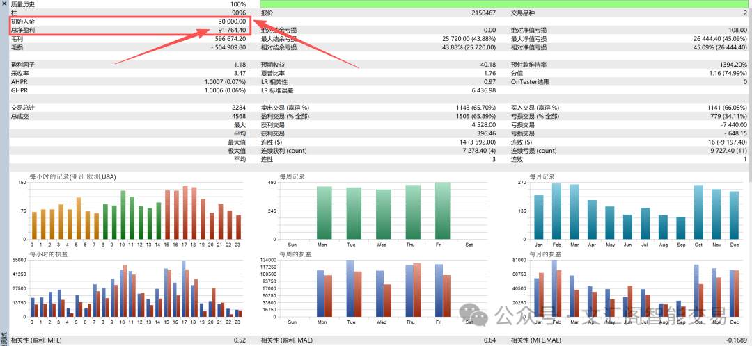 一套能穿越震荡与趋势的交易模型：用真实回测数据,18个月时间3万美金盈利了9.2万美金，看懂货币价差套利为什么