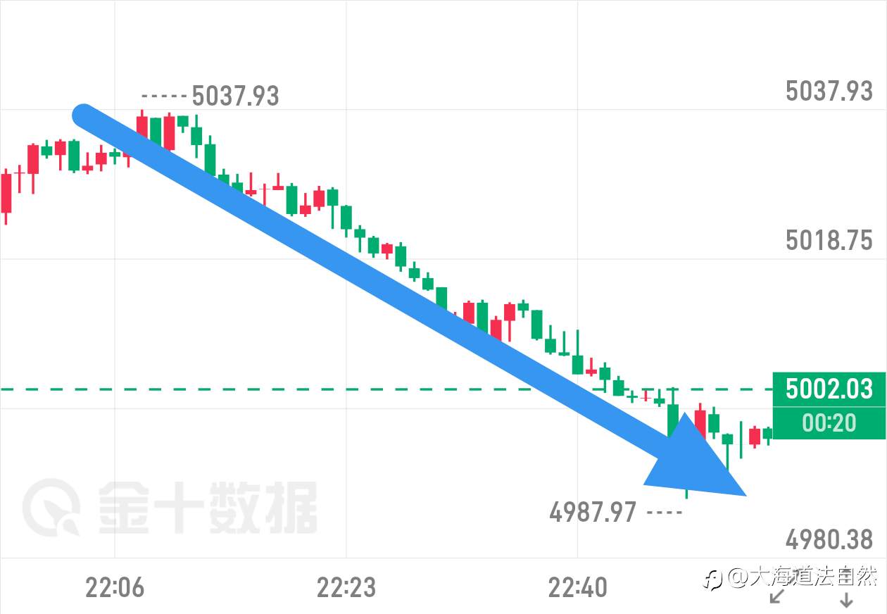晚间给出的5033现价箜，5010一线完美止营，箜丹拿下23美金箜间！