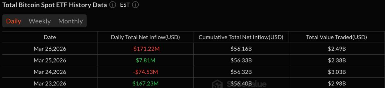 ETF Bitcoin Mengalami Arus Keluar Sebesar $171 Juta Saat Ether Terus Mengalami Penurunan