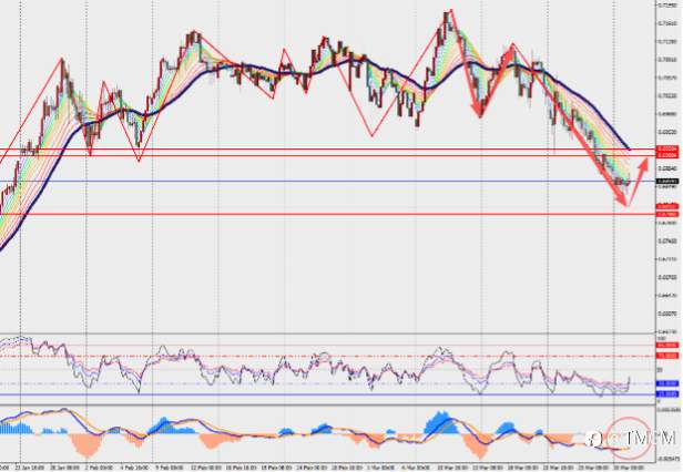 TMGM每日市场3月31日