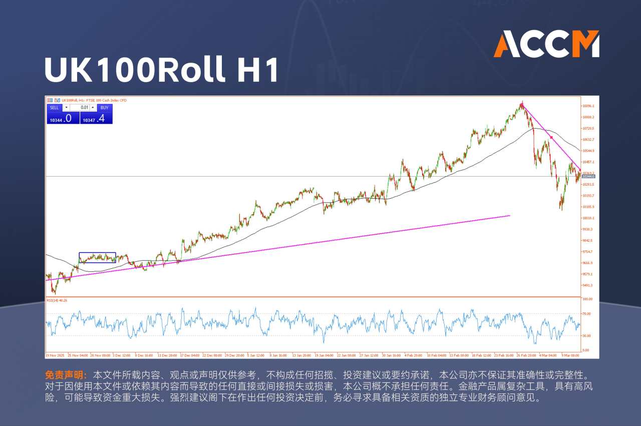 ACCM:无视国际能源署释放4亿桶战略储备,原油价格反弹、英国股市走低