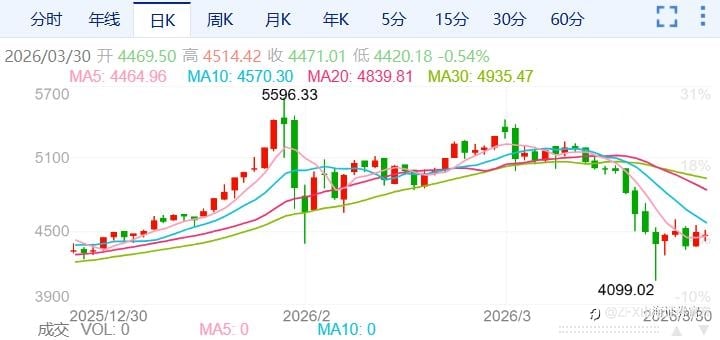 ZFX山海证券:冲高回落!金价震荡加剧!