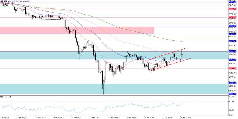 2026年3月31日市场报告