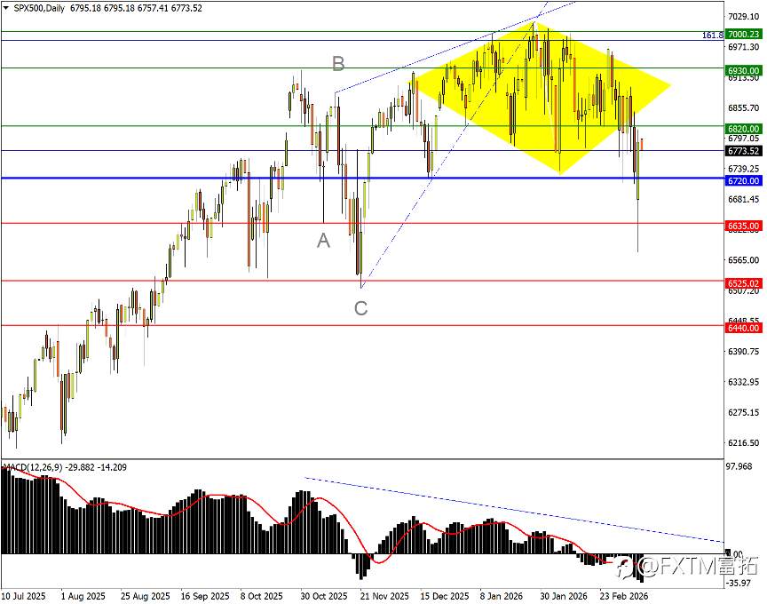 【FXTM富拓】非农之后，标普、道指打出两张走势明牌