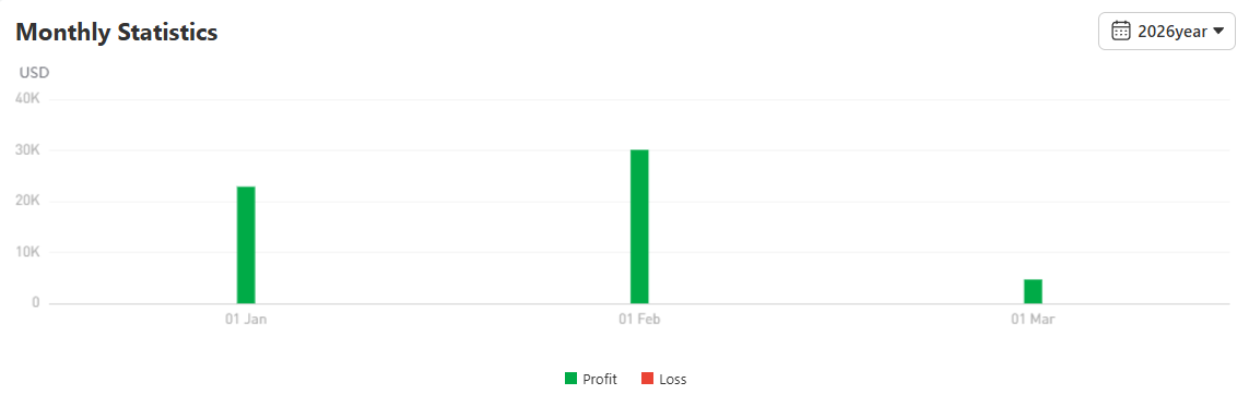 Return 154%! Trader Ini Ubah $50K Jadi $127K dengan Strategi XAU/USD Stabil