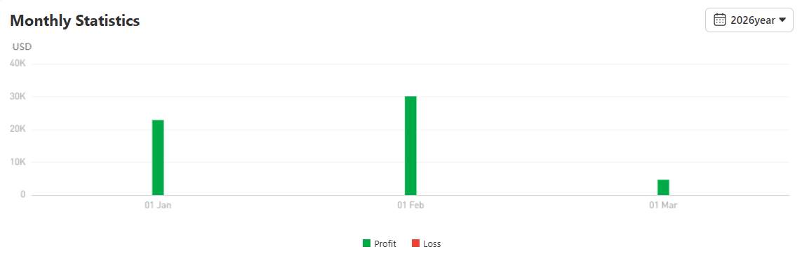Return 154%! Trader Ini Ubah $50K Jadi $127K dengan Strategi XAU/USD Stabil
