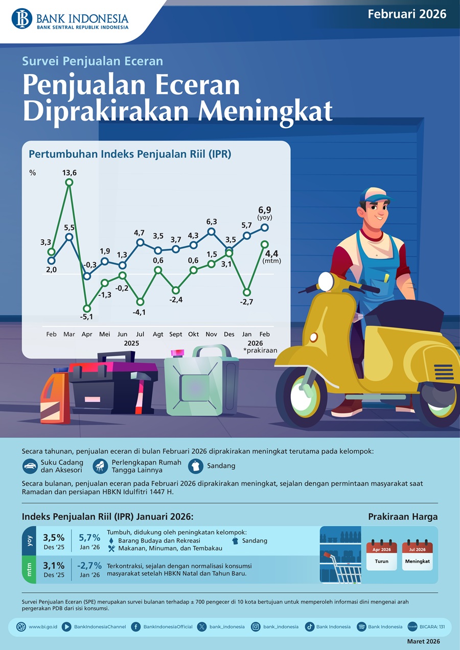 Survei Penjualan Eceran Februari 2026: Penjualan Eceran Diprakirakan Meningkat