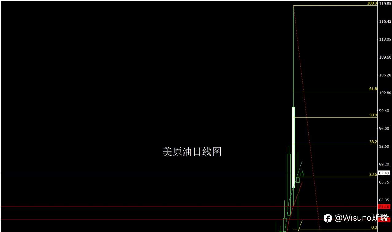 Wisuno3月11日市场分析：地缘风险延续，市场静待通胀数据，金银走势仍以回调关注机会为主