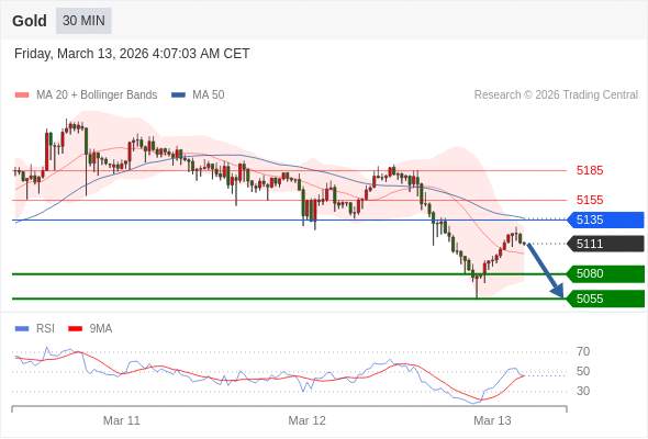 2026年3月13日-Trading Central每日策略午报