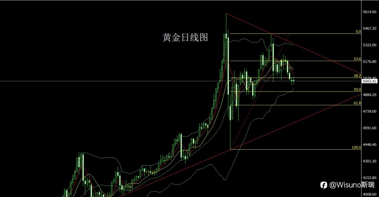Wisuno3月18日市场分析:区间震荡延续,关注关键数据节点