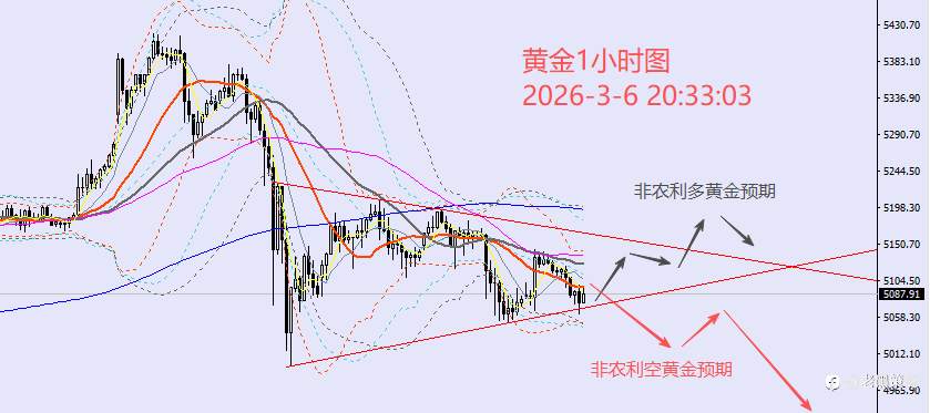 老黑策略：3.6晚盘非农行情预期及分析策略