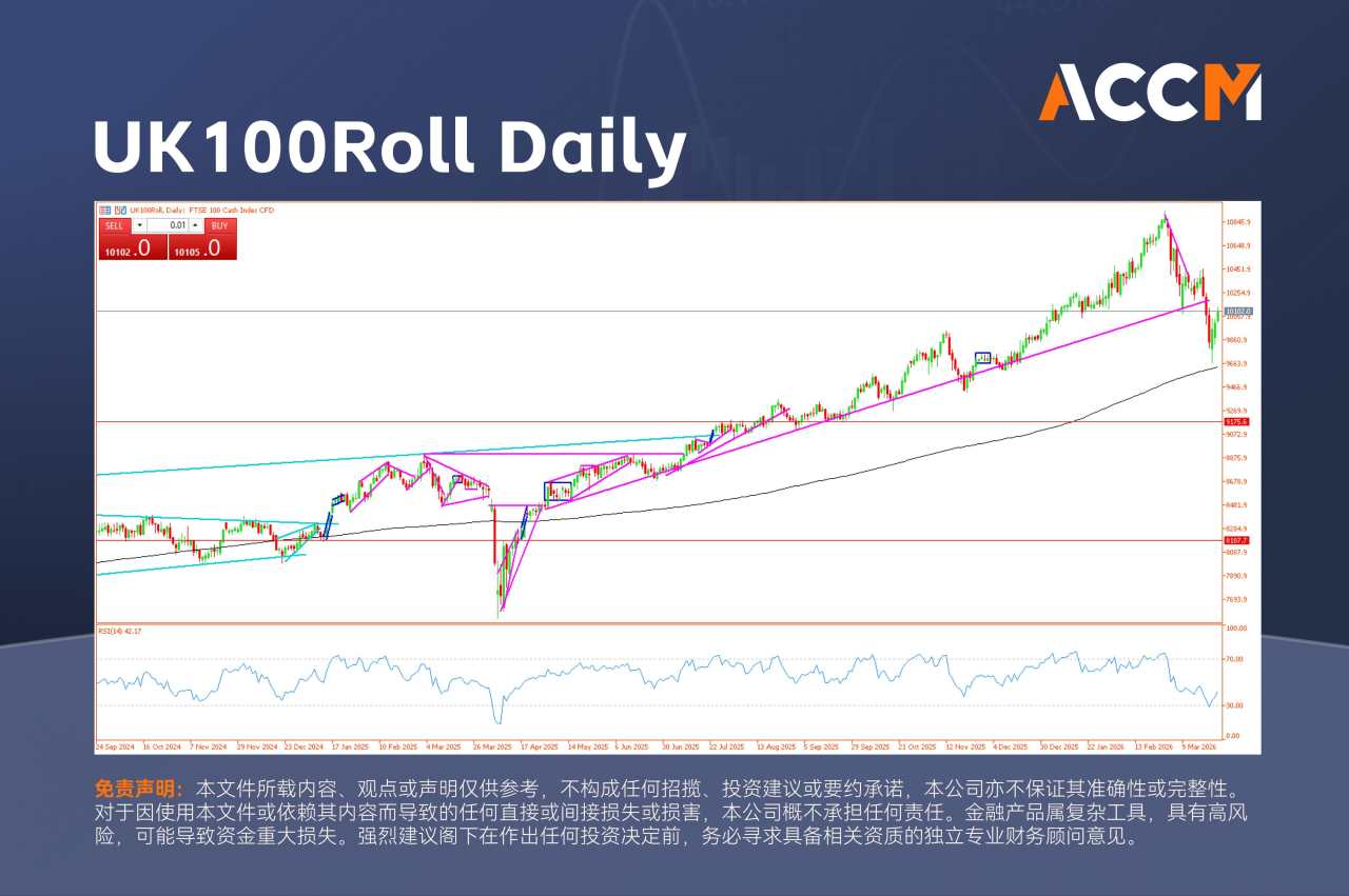 ACCM:英国100指数延续反弹,英镑兑美元维持区间震荡