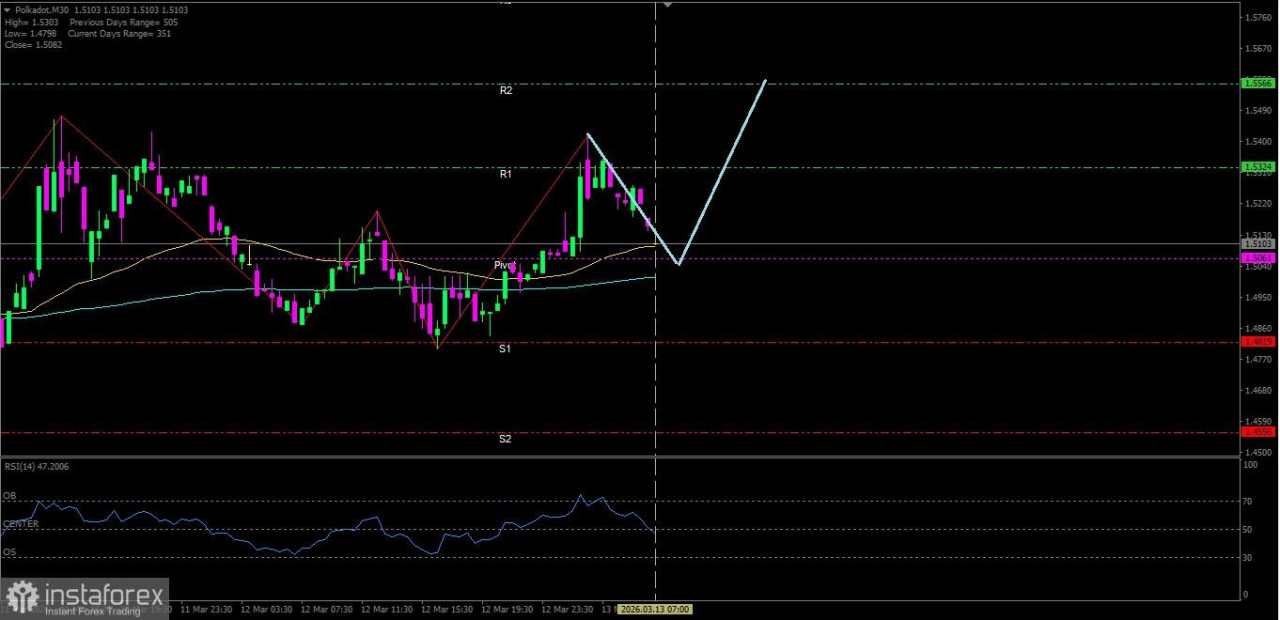 Polkadot berpotensi untuk menguat naik menuju level Resistance terdekatnya