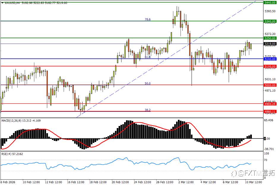 【FXTM富拓】IEA释储砸落油价！澳元浪形再升空？