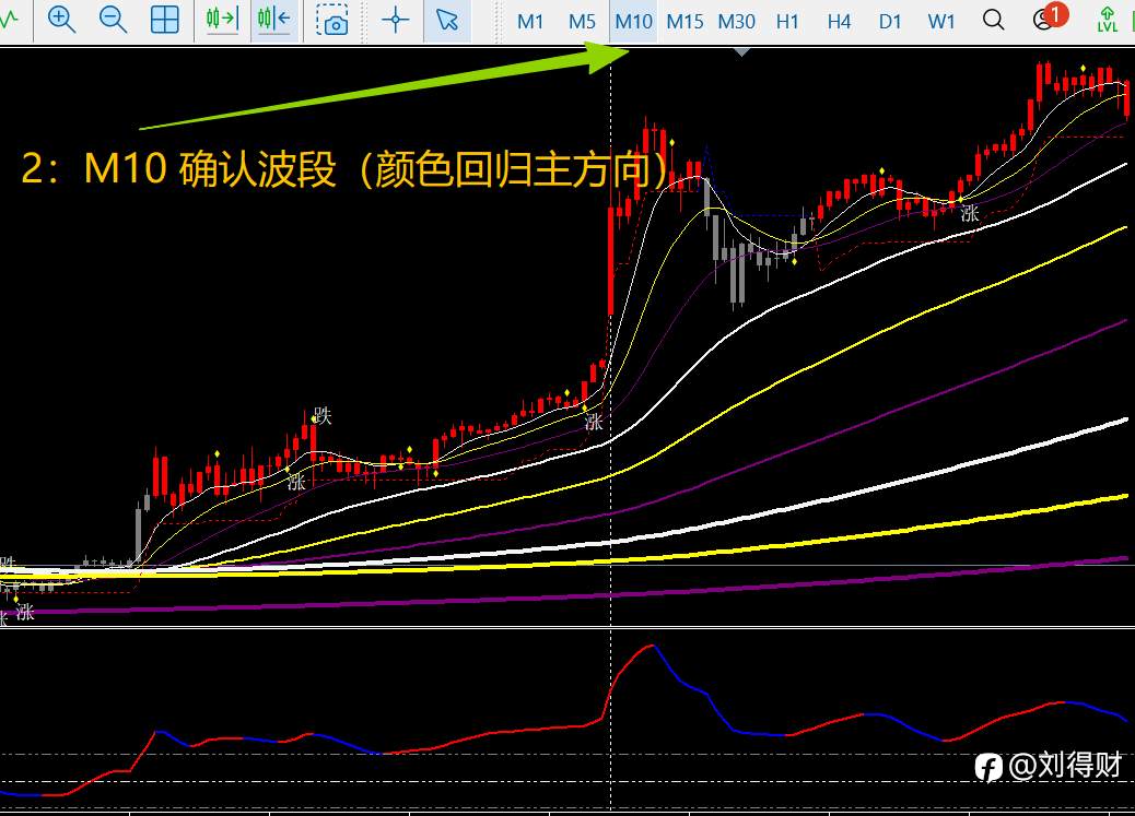 新手常犯的交易错误，以及如何用 《三维+天道指标》 变被动为主动