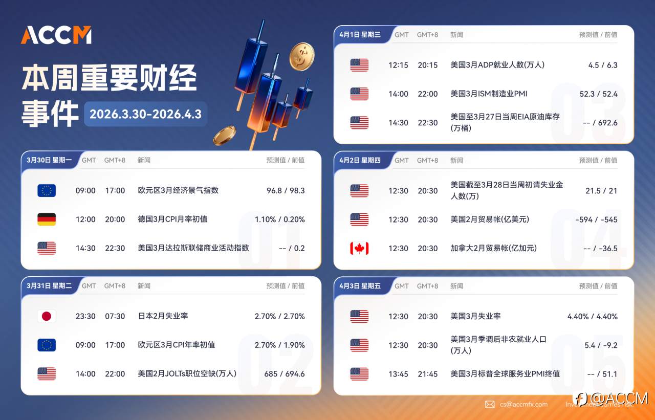 2026年3月30日-2026年4月3日当周重要财经数据和事件